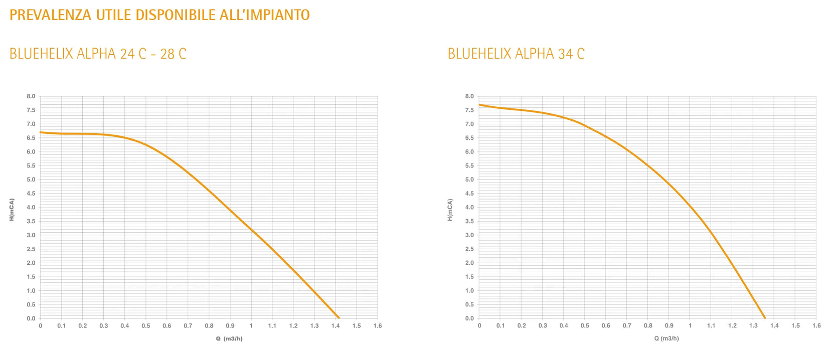 Ferroli - Bluehelix Alpha 28C Caldaia A Condensazione Metano Con Kit Fumi - Articolo: 0Tpf4Awa