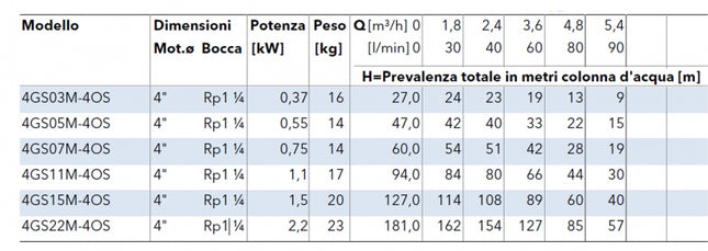 Lowara - Elettropompa Sommersa In Acciaio Inox Per Pozzo - HP 1.50 - KW 1.10 - 220V - 6 M³/H