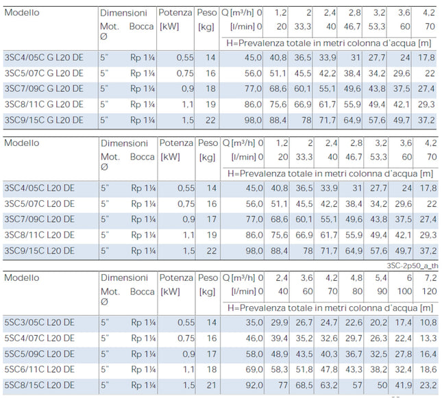 Elettropompa Sommersa Monoblocco In Acciaio Inox senza galleggiante - 1.5 HP - 1.10 KW - 220V