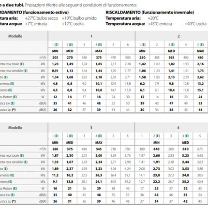 Sabiana - Ventilconvettore a parete con telecomando - Modello: Carisma Fly CVP-T2