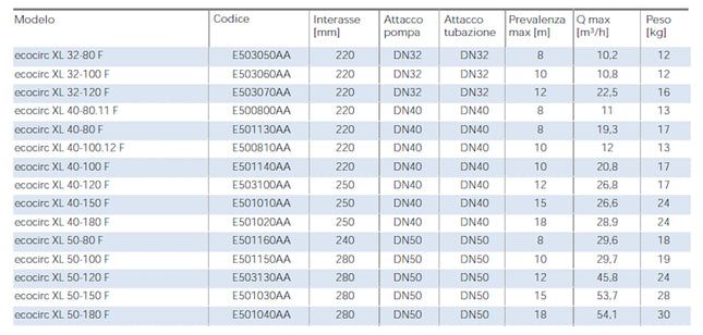 Lowara - Circolatore Inverter Modello Ecocirc XL 40-150F - Articolo: E501010Aa