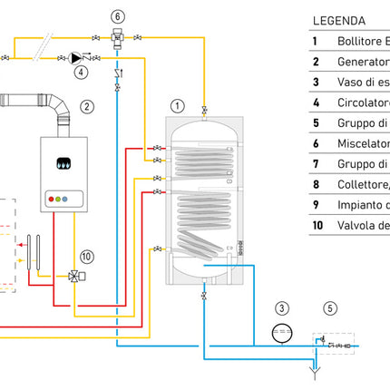 Cordivari - Sistema termico solare a circolazione forzata per produzione di acqua calda sanitaria installazione a tetto piano con bollitore da 300 litri