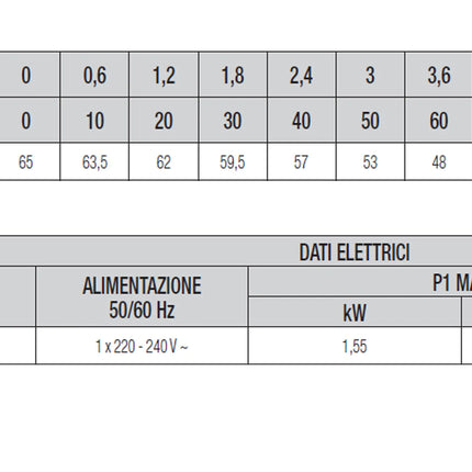 Dab - E.Sybox Sistema Elettronico Inverter Di Pressurizzazione Automatico 2,1 Hp - Articolo: 60147200