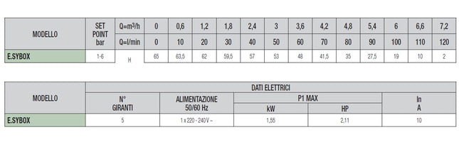 Dab - E.Sybox Sistema Elettronico Inverter Di Pressurizzazione Automatico 2,1 Hp - Articolo: 60147200