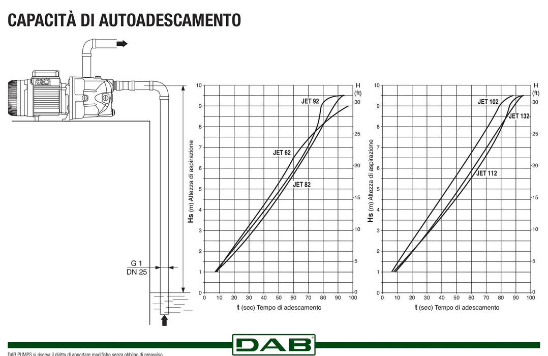 Dab - Elettropompa Autoadescante 1,36 Hp - Modello: Jet 132 M - Articolo: 102660100
