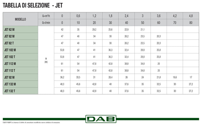 Dab - Elettropompa Autoadescante 0,80 Hp - Modello: Jet 82 M - Articolo: 102660020
