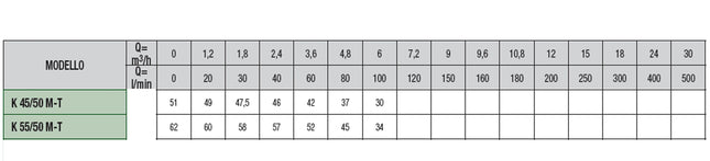 Dab - Elettropompa Centrifuga Bigirante 2,5 Hp Monofase - Modello: K 55/50 M - Articolo: 102120162