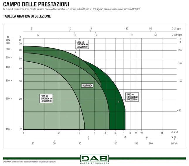 Dab - Elettropompa Silenziosa 0.5 HP Centrifuga Multistadio Orizzontale Monofase 3 Giranti - Modello Euro 25/30 M - Articolo: 102970000