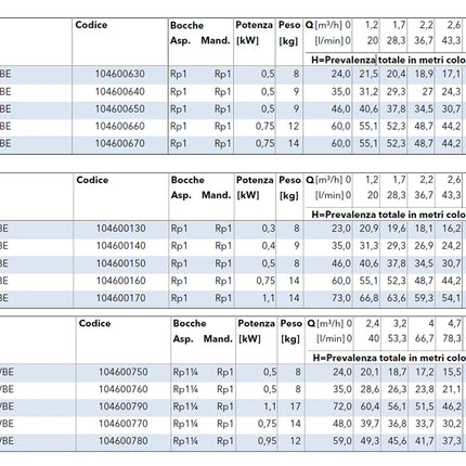 Lowara - Elettropompa silenziosa centrifuga orizzontale multistadio 1,10 HP monofase corpo in acciaio inox - Modello: 5HM - Articolo: 104600770