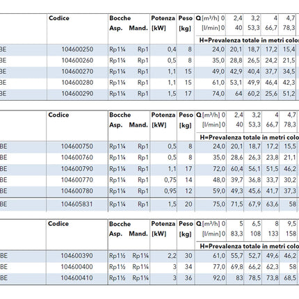 Lowara - Elettropompa silenziosa centrifuga orizzontale multistadio 1,10 HP monofase corpo in acciaio inox - Modello: 5HM - Articolo: 104600770