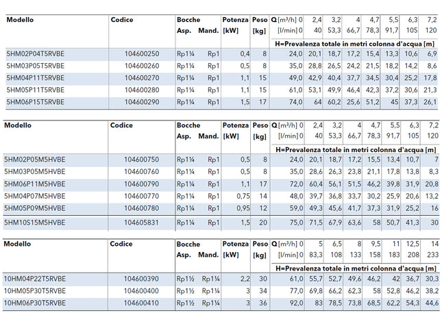 Lowara - Elettropompa silenziosa centrifuga orizzontale multistadio 1.50 HP - 1.10 KW - 220V monofase corpo in acciaio inox - Modello: 5HM