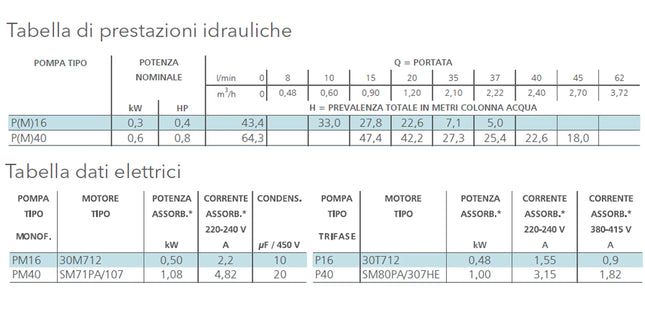 Lowara - Elettropompa Periferica 0,8 Hp - Modello: Pm40/B - Articolo: 107490540