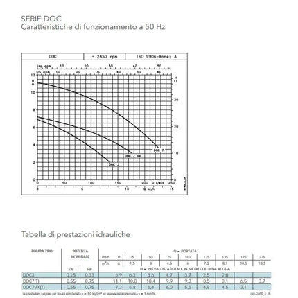 Lowara - Elettropompa Sommergibile Inox 0,33 Hp Per Acque Sporche Con Cavo 5 Mt - Modello: Doc3