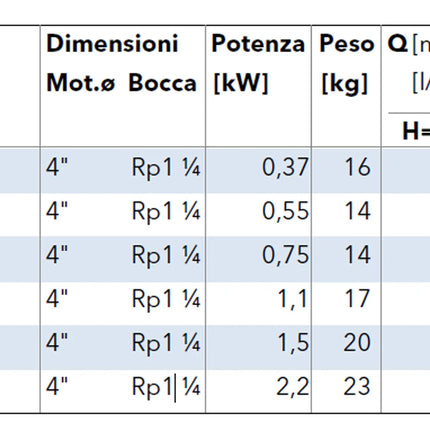 Lowara - Elettropompa Sommersa 1 HP 220V in acciaio inox per pozzo uscita 1"1/4 - 4 m³/h - Modello: 4GS