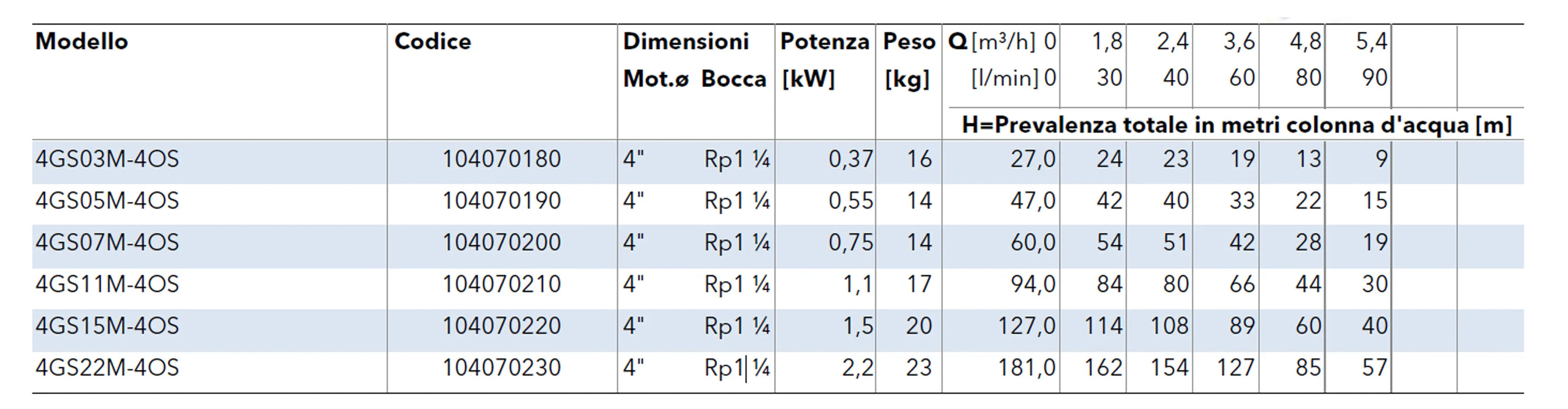 Lowara - Elettropompa Sommersa 4 GS 3 Hp 220V In Acciaio Inox Per Pozzo - Articolo: 104070230