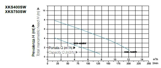 Elettropompa Sommersa In Acciaio Inox Per Acque Sporche 0,60 Hp