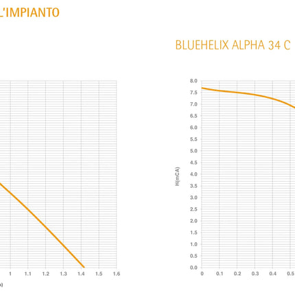 Ferroli - Bluehelix Alpha 24C Caldaia A Condensazione Metano Con Kit Fumi - Articolo: 0Tpf2Awa